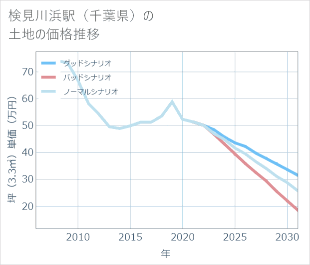 検見川浜駅(千葉県)の土地価格推移