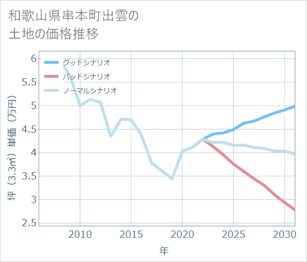 和歌山県串本町出雲の土地価格推移