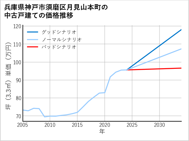 兵庫県神戸市須磨区月見山本町の中古戸建て価格推移