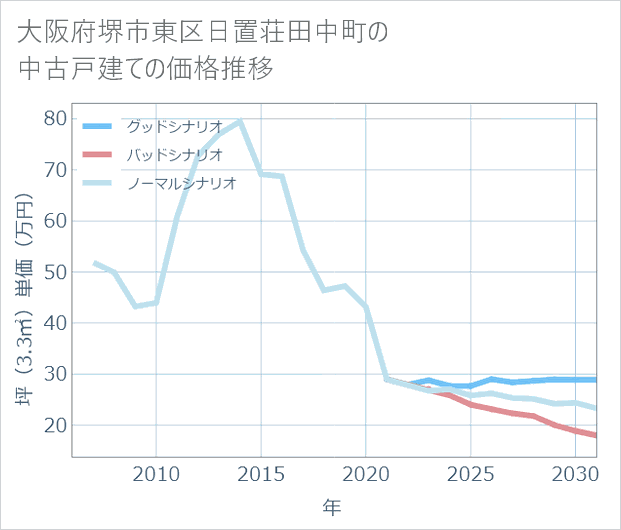 大阪府堺市東区日置荘田中町の中古戸建て価格推移