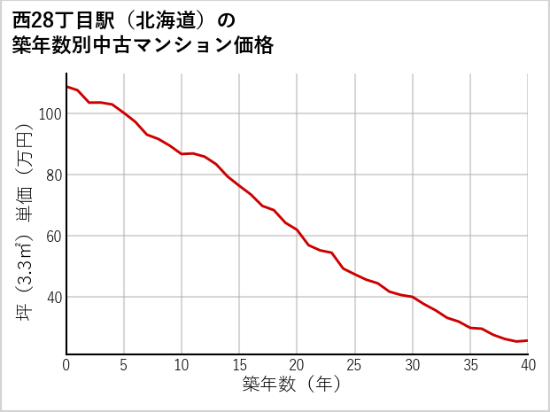 西28丁目駅（北海道）の築年数別の中古マンション坪単価