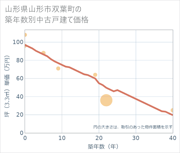 山形県山形市双葉町の築年数別の中古戸建て坪単価