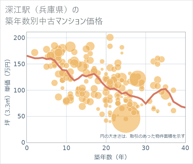 深江駅(兵庫県)の築年数別の中古マンション坪単価
