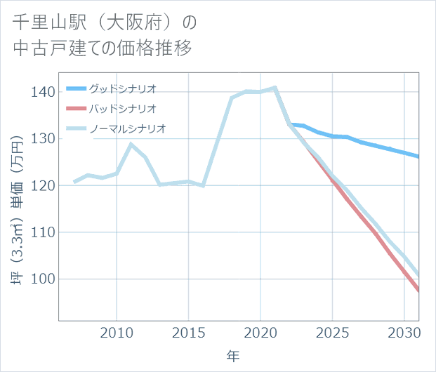 千里山駅(大阪府)の中古戸建て価格推移