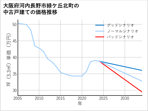 大阪府河内長野市緑ケ丘北町の中古戸建て価格推移