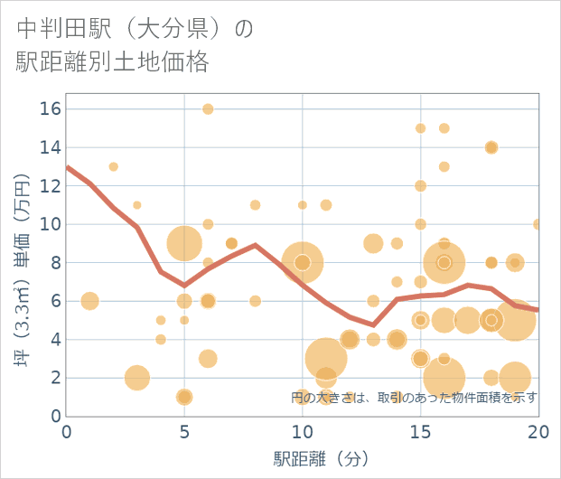 中判田駅(大分県)の徒歩距離別の土地坪単価