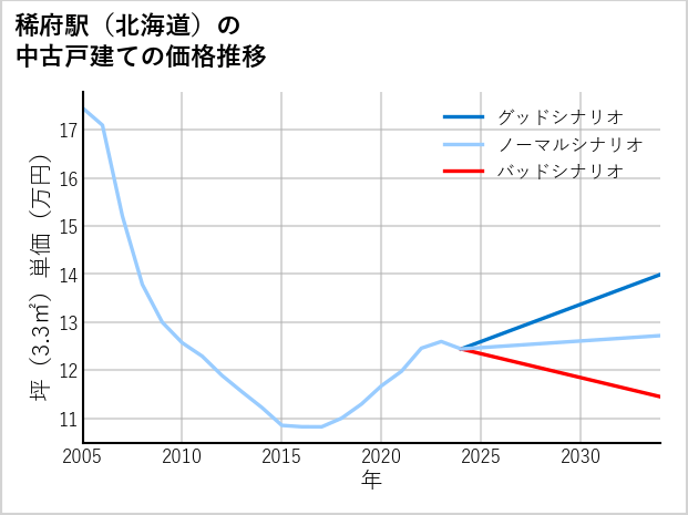 稀府駅（北海道）の中古戸建て価格推移