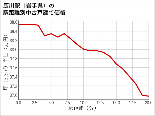 厨川駅（岩手県）の徒歩距離別の中古戸建て坪単価