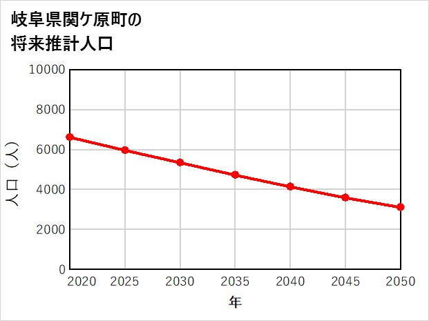 関ケ原町の将来推計人口