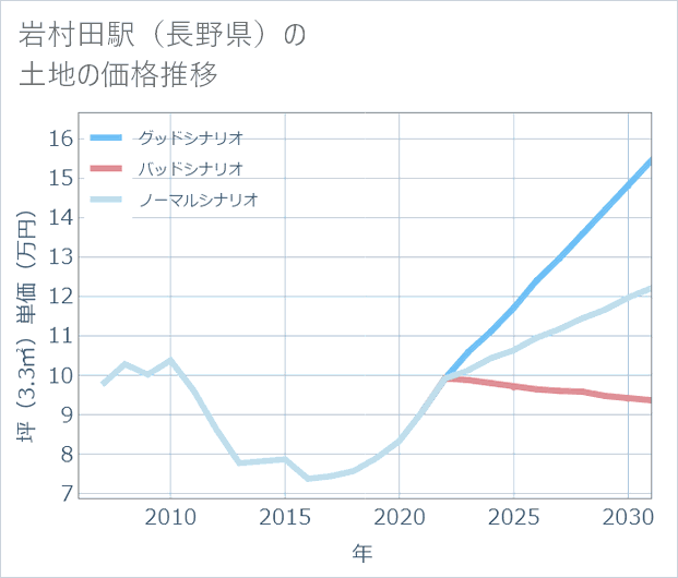 岩村田駅(長野県)の土地価格推移