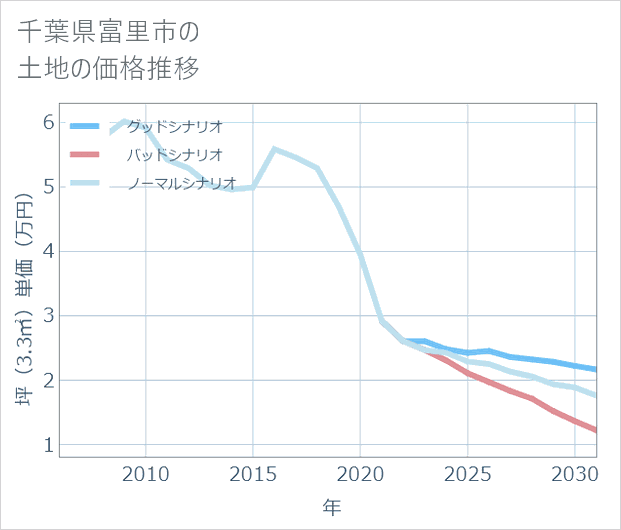 千葉県富里市の土地価格推移