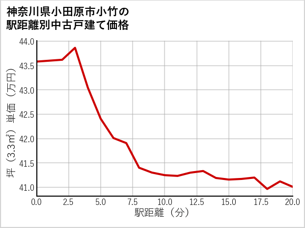 神奈川県小田原市小竹の徒歩距離別の中古戸建て坪単価