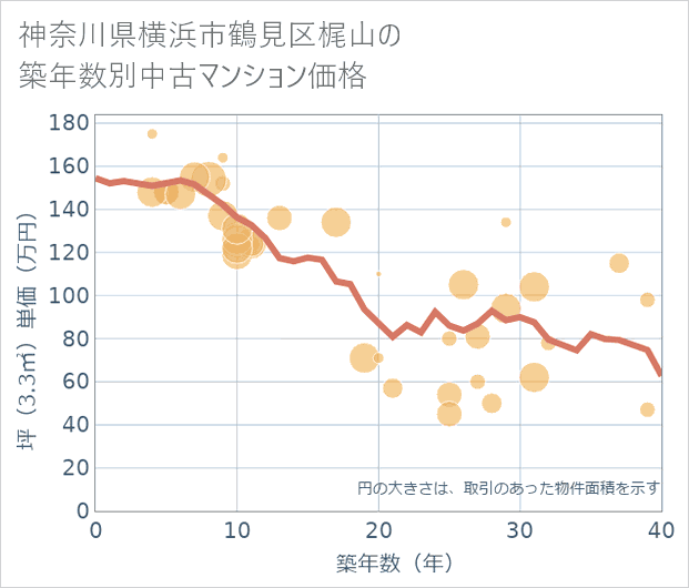 神奈川県横浜市鶴見区梶山の築年数別の中古マンション坪単価