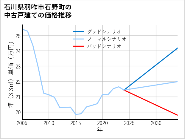 石川県羽咋市石野町の中古戸建て価格推移