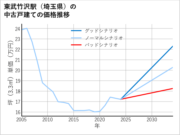 東武竹沢駅（埼玉県）の中古戸建て価格推移