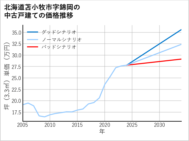 北海道苫小牧市錦岡の中古戸建て価格推移
