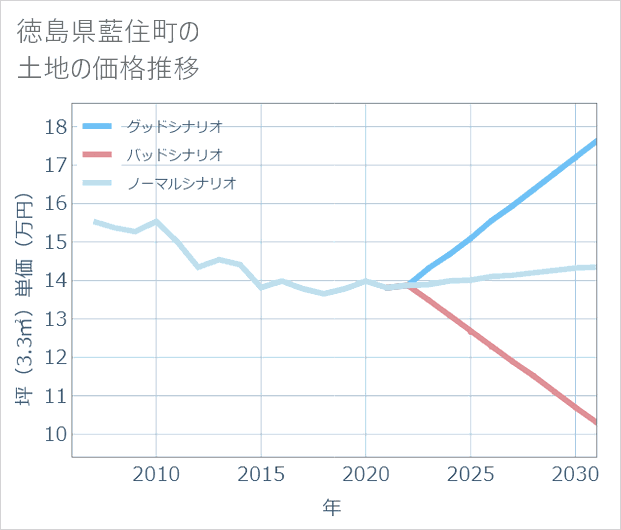 徳島県藍住町の土地価格推移