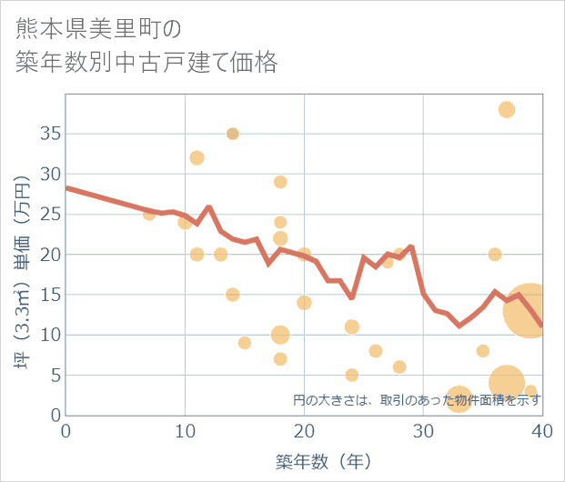 熊本県美里町の築年数別の中古戸建て坪単価