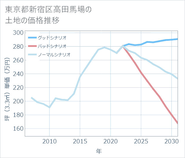 東京都新宿区高田馬場の土地価格推移
