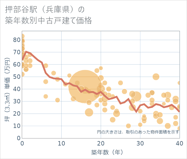 押部谷駅(兵庫県)の築年数別の中古戸建て坪単価