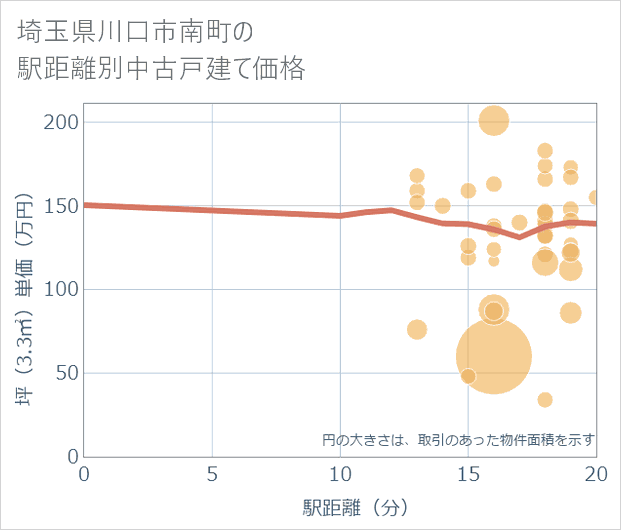 埼玉県川口市南町の徒歩距離別の中古戸建て坪単価