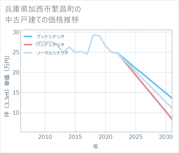 兵庫県加西市繁昌町の中古戸建て価格推移