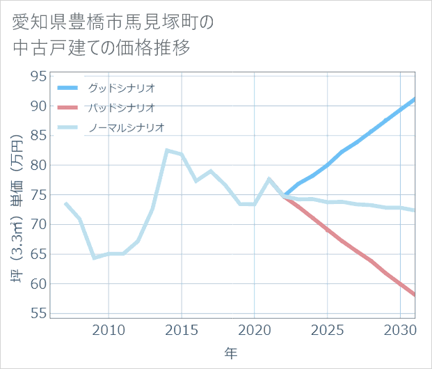 愛知県豊橋市馬見塚町の中古戸建て価格推移