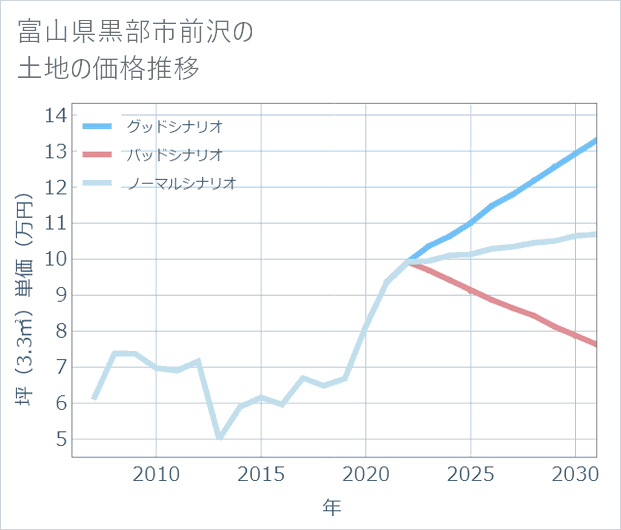 富山県黒部市前沢の土地価格推移