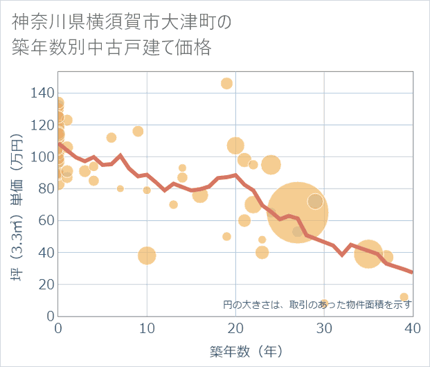 神奈川県横須賀市大津町の築年数別の中古戸建て坪単価