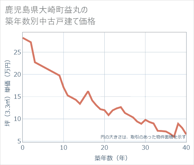 鹿児島県大崎町益丸の築年数別の中古戸建て坪単価