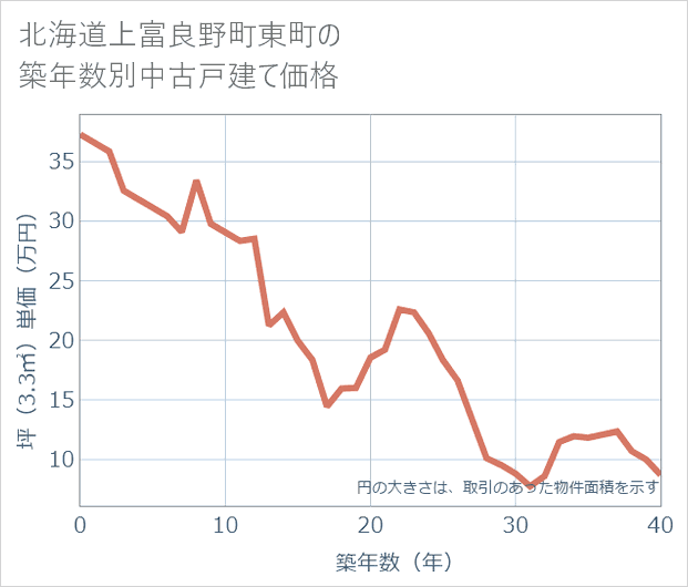 北海道上富良野町東町の築年数別の中古戸建て坪単価