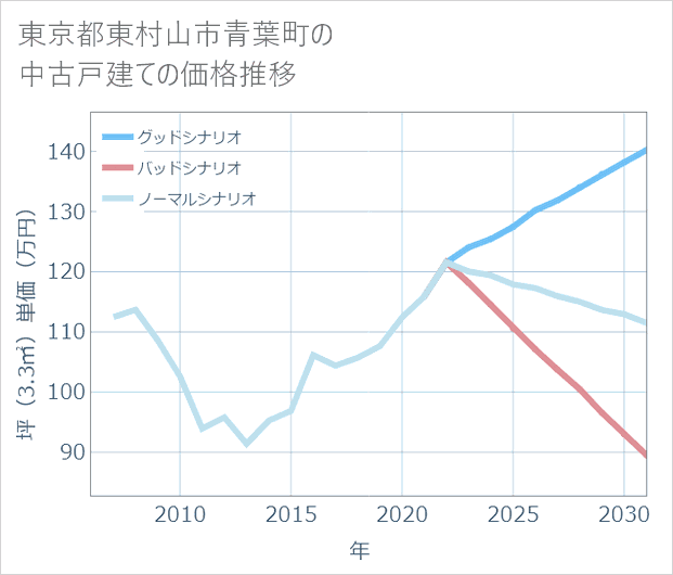 東京都東村山市青葉町の中古戸建て価格推移