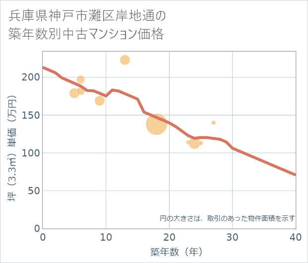 兵庫県神戸市灘区岸地通の築年数別の中古マンション坪単価