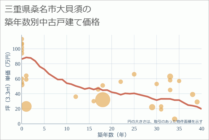 三重県桑名市大貝須の築年数別の中古戸建て坪単価