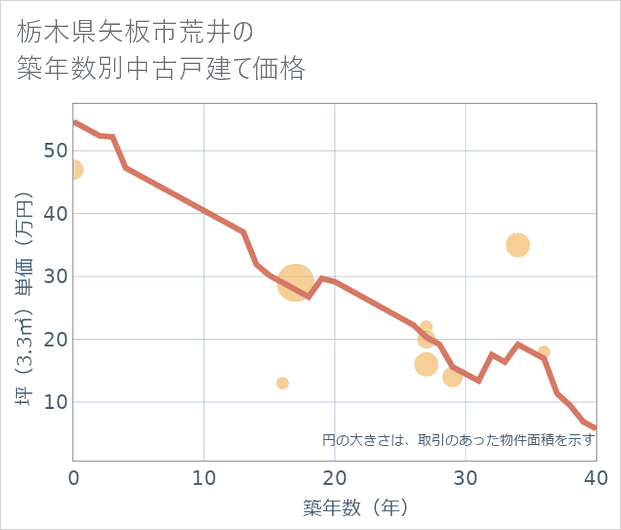 栃木県矢板市荒井の築年数別の中古戸建て坪単価