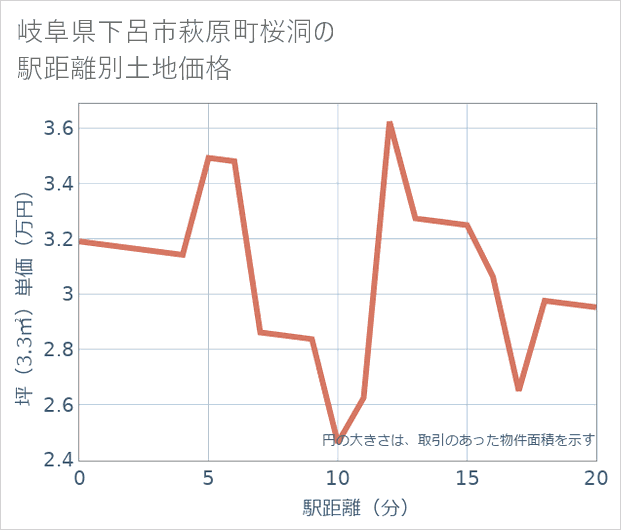 岐阜県下呂市萩原町桜洞の徒歩距離別の土地坪単価