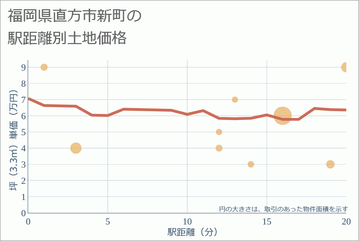 福岡県直方市新町の徒歩距離別の土地坪単価