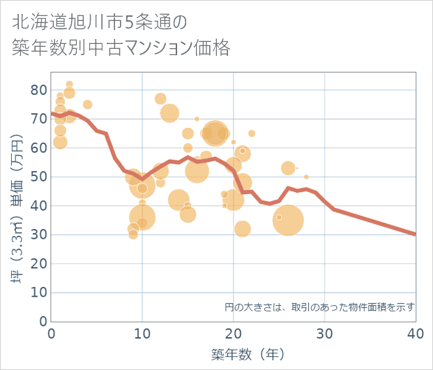 北海道旭川市5条通の築年数別の中古マンション坪単価
