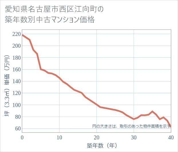 愛知県名古屋市西区江向町の築年数別の中古マンション坪単価