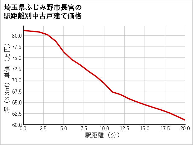埼玉県ふじみ野市長宮の徒歩距離別の中古戸建て坪単価
