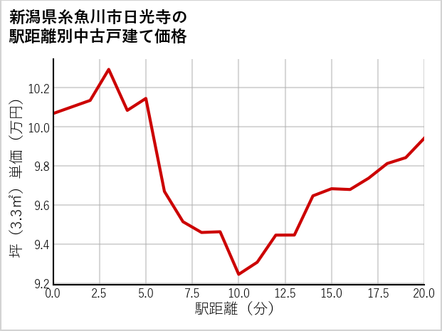 新潟県糸魚川市日光寺の徒歩距離別の中古戸建て坪単価