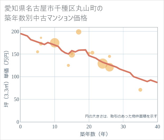 愛知県名古屋市千種区丸山町の築年数別の中古マンション坪単価