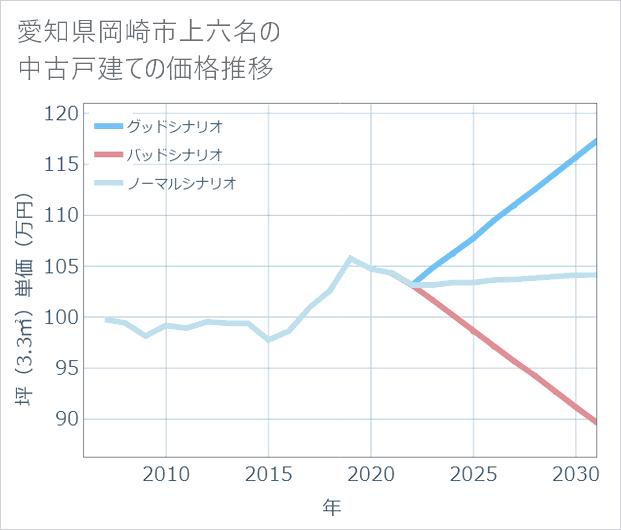 愛知県岡崎市上六名の中古戸建て価格推移