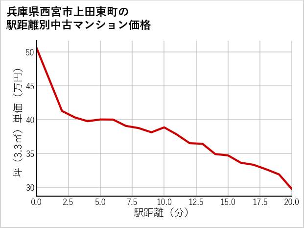 兵庫県西宮市上田東町の徒歩距離別の中古マンション坪単価