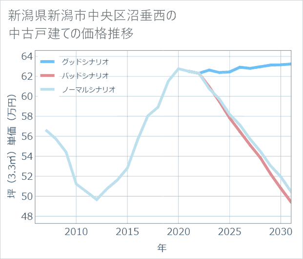 新潟県新潟市中央区沼垂西の中古戸建て価格推移