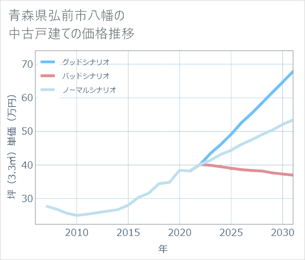 青森県弘前市八幡の中古戸建て価格推移