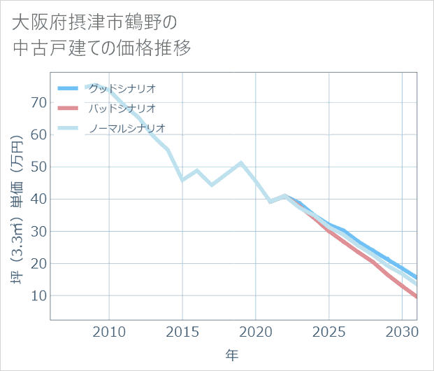 大阪府摂津市鶴野の中古戸建て価格推移