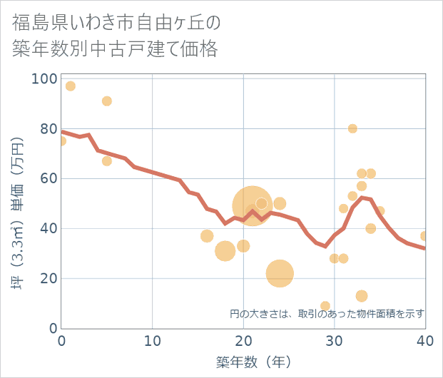 福島県いわき市自由ケ丘の築年数別の中古戸建て坪単価