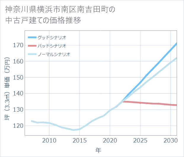 神奈川県横浜市南区南吉田町の中古戸建て価格推移