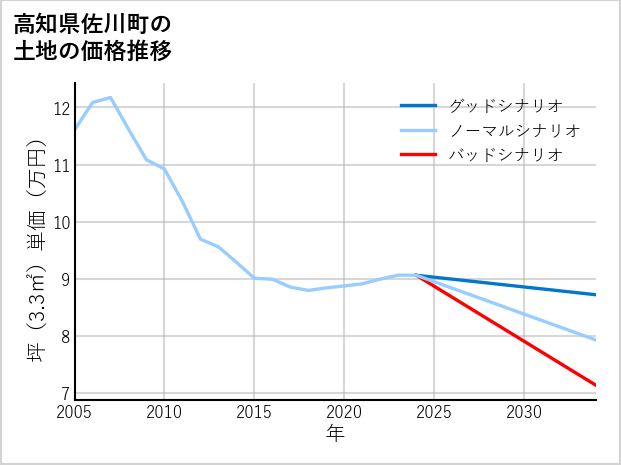 高知県佐川町の土地価格推移